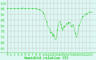 Courbe de l'humidit relative pour Dounoux (88)