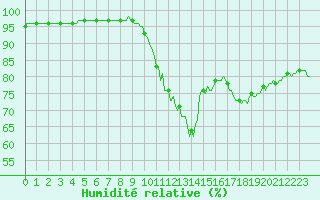 Courbe de l'humidit relative pour Blus (40)