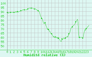 Courbe de l'humidit relative pour Besse-sur-Issole (83)