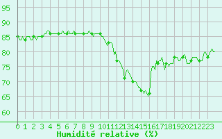 Courbe de l'humidit relative pour Sallanches (74)