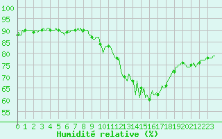 Courbe de l'humidit relative pour Merschweiller - Kitzing (57)