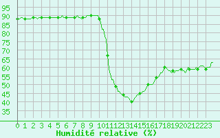 Courbe de l'humidit relative pour Aniane (34)