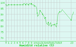 Courbe de l'humidit relative pour Jarnages (23)
