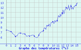 Courbe de tempratures pour Chamrousse - Le Recoin (38)