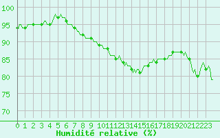 Courbe de l'humidit relative pour Quimperl (29)