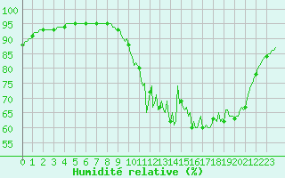 Courbe de l'humidit relative pour Berson (33)