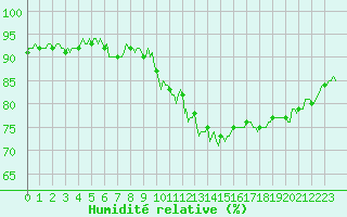 Courbe de l'humidit relative pour Beaucroissant (38)