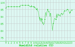 Courbe de l'humidit relative pour Mandailles-Saint-Julien (15)