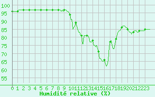 Courbe de l'humidit relative pour Mandailles-Saint-Julien (15)