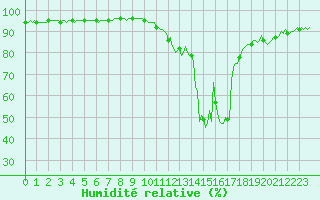 Courbe de l'humidit relative pour Orlu - Les Ioules (09)