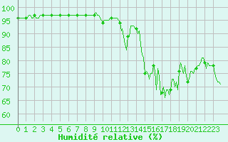 Courbe de l'humidit relative pour Valleraugue - Pont Neuf (30)