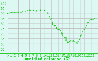 Courbe de l'humidit relative pour Saint-Martial-de-Vitaterne (17)