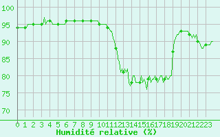 Courbe de l'humidit relative pour Tauxigny (37)