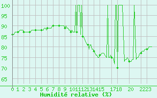 Courbe de l'humidit relative pour Paris Saint-Germain-des-Prs (75)