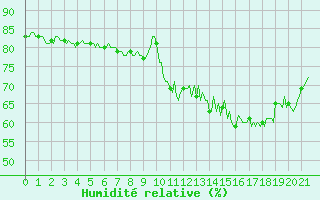 Courbe de l'humidit relative pour Anglars St-Flix(12)