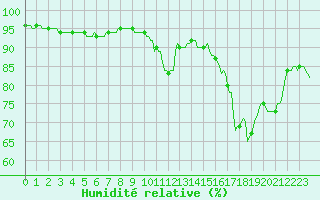 Courbe de l'humidit relative pour Donnemarie-Dontilly (77)