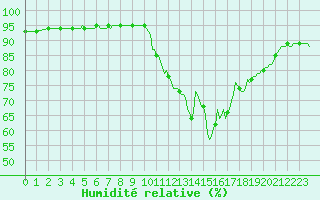 Courbe de l'humidit relative pour Saint-Philbert-sur-Risle (27)