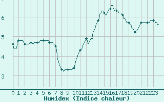 Courbe de l'humidex pour Beaucroissant (38)