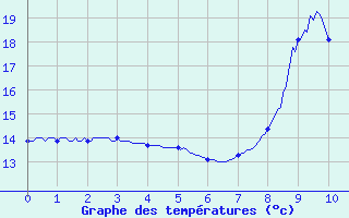 Courbe de tempratures pour Augirein (09)