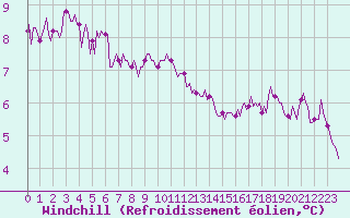 Courbe du refroidissement olien pour Breuillet (17)