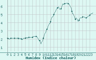 Courbe de l'humidex pour Besn (44)