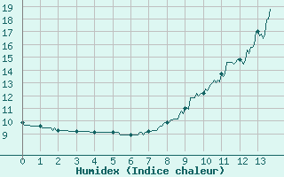 Courbe de l'humidex pour Saint-Agrve (07)