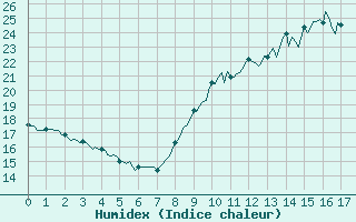 Courbe de l'humidex pour Saint-Nazaire-d'Aude (11)