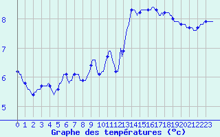 Courbe de tempratures pour Priay (01)