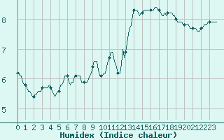 Courbe de l'humidex pour Priay (01)