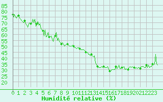 Courbe de l'humidit relative pour Sallanches (74)
