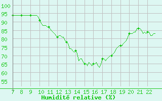 Courbe de l'humidit relative pour Doissat (24)