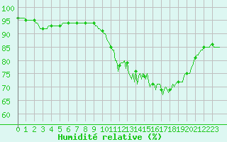 Courbe de l'humidit relative pour Jarnages (23)