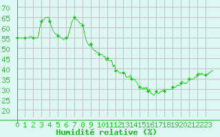 Courbe de l'humidit relative pour Concoules - La Bise (30)