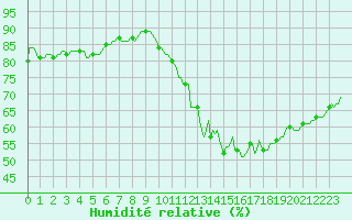 Courbe de l'humidit relative pour Avne - Servis (34)