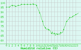 Courbe de l'humidit relative pour Tauxigny (37)