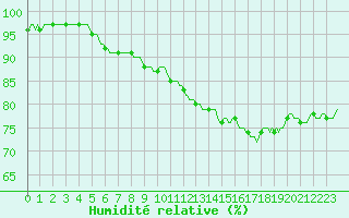 Courbe de l'humidit relative pour Bannalec (29)