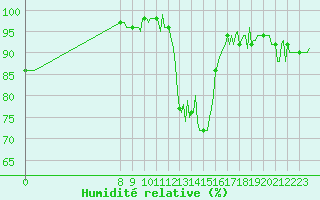 Courbe de l'humidit relative pour Pinsot (38)