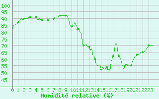 Courbe de l'humidit relative pour Orschwiller (67)