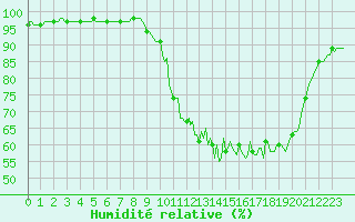 Courbe de l'humidit relative pour Jarnages (23)