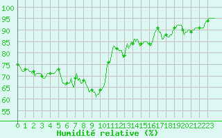 Courbe de l'humidit relative pour Lans-en-Vercors - Les Allires (38)