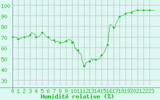 Courbe de l'humidit relative pour Jarnages (23)