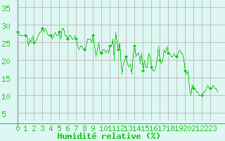 Courbe de l'humidit relative pour Selonnet - Chabanon (04)