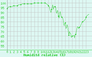 Courbe de l'humidit relative pour Quistinic (56)