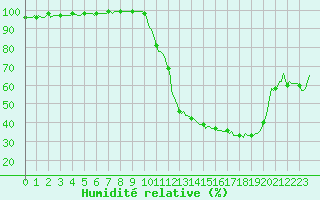 Courbe de l'humidit relative pour Tthieu (40)