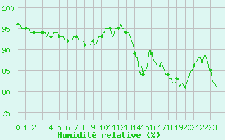 Courbe de l'humidit relative pour Vanclans (25)