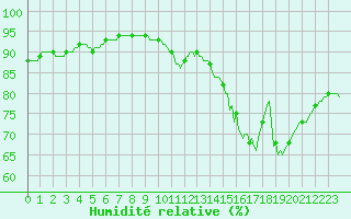 Courbe de l'humidit relative pour Renwez (08)