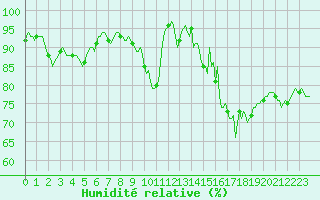 Courbe de l'humidit relative pour Chtelneuf (42)