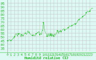 Courbe de l'humidit relative pour La Meyze (87)