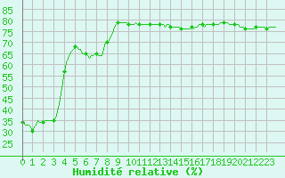 Courbe de l'humidit relative pour Castres-Nord (81)