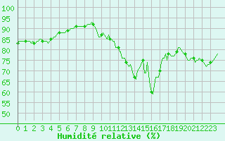 Courbe de l'humidit relative pour Corbas (69)